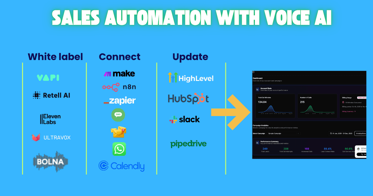 Use white labeled voice AI for sales automation | VoiceAIWrapper - Complete workflow showing white label providers (Vapi, Retell AI, ElevenLabs, Ultravox, Bolna), connect with automation tools (Make, n8n, Zapier, SMS, WhatsApp, Calendly), and update CRMs (HighLevel, HubSpot, Slack, Pipedrive) to create branded sales automation dashboards | VoiceAIWrapper