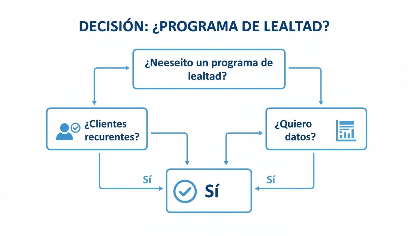 Diagrama de flujo para decidir si implementar un programa de lealtad, basado en clientes recurrentes o necesidad de datos.