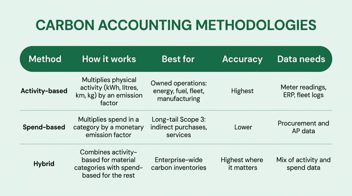 Carbon accounting methodologies compared: activity-based, spend-based, and hybrid approaches with their accuracy and data needs