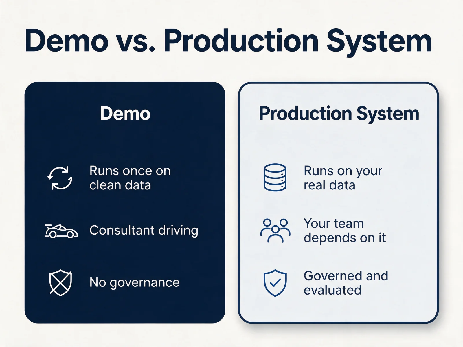 A demo versus a production AI system