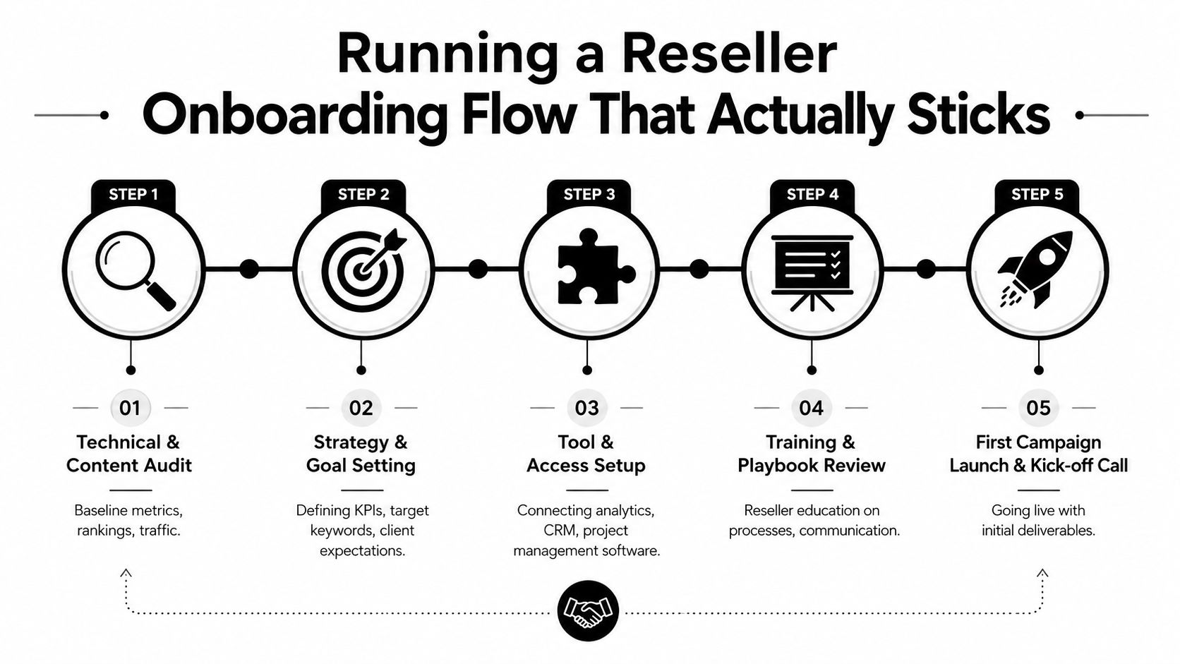 A five step infographic illustrating a successful onboarding process flow for business resellers and agencies.