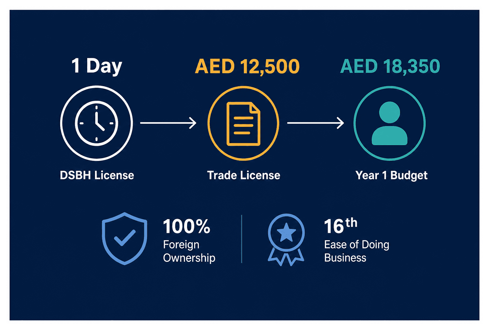 Infographic: Company Incorporation Timeline in Dubai: Step-by-Step From Name to License