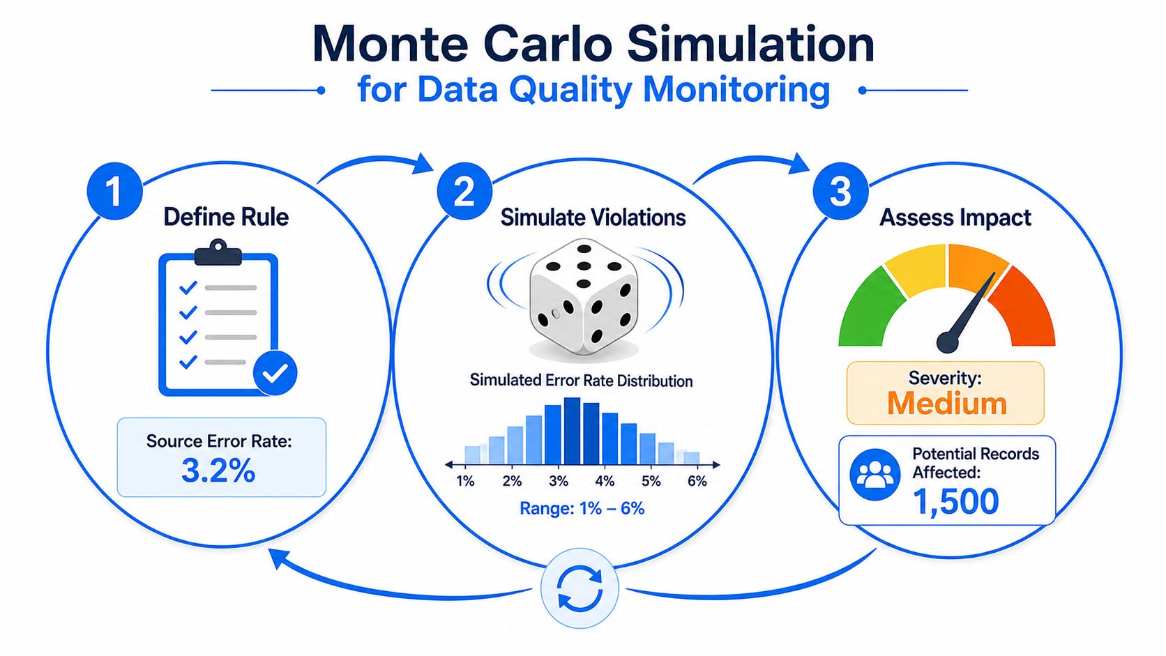 A diagram illustrating a three-step Monte Carlo simulation process for monitoring data quality, from defining rules to assessing impact.