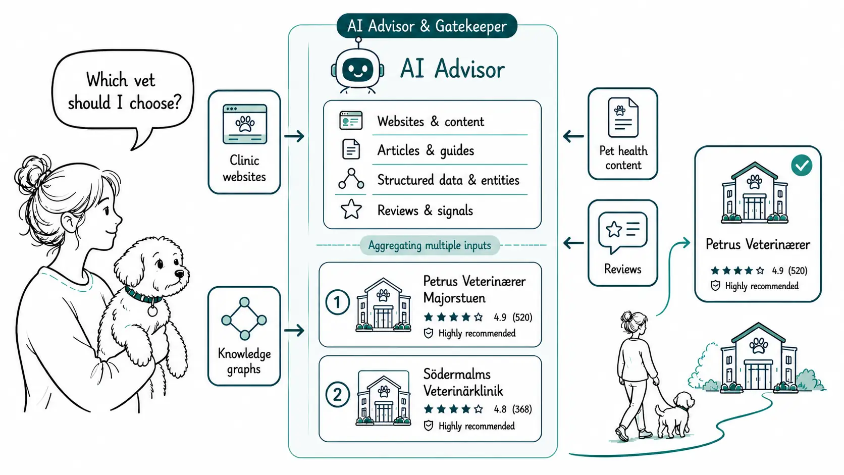 Sikte AI illustration veterinary clinic search