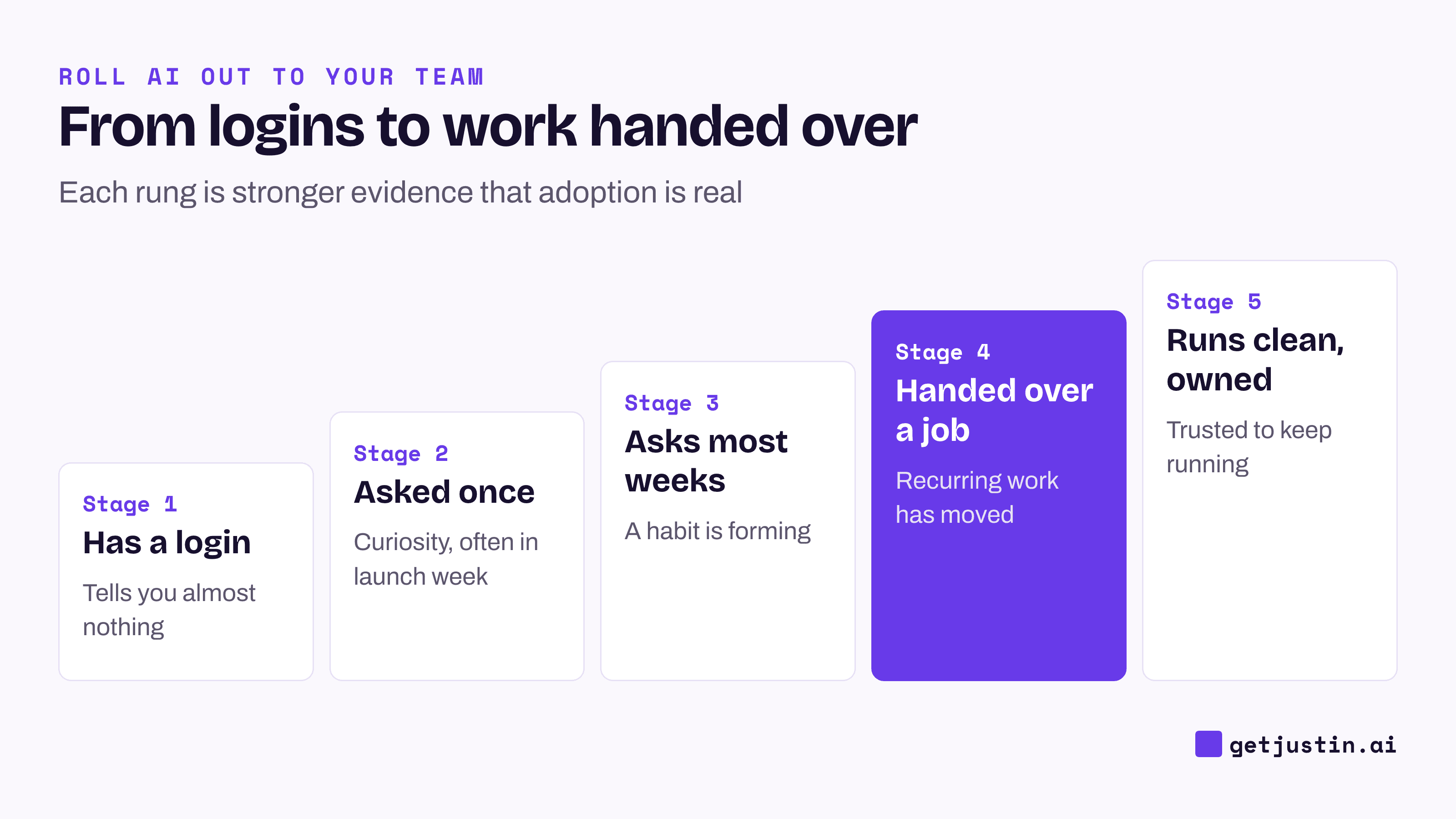 Ladder from having a login to a job that runs clean with an owner; each rung is stronger evidence of real adoption.