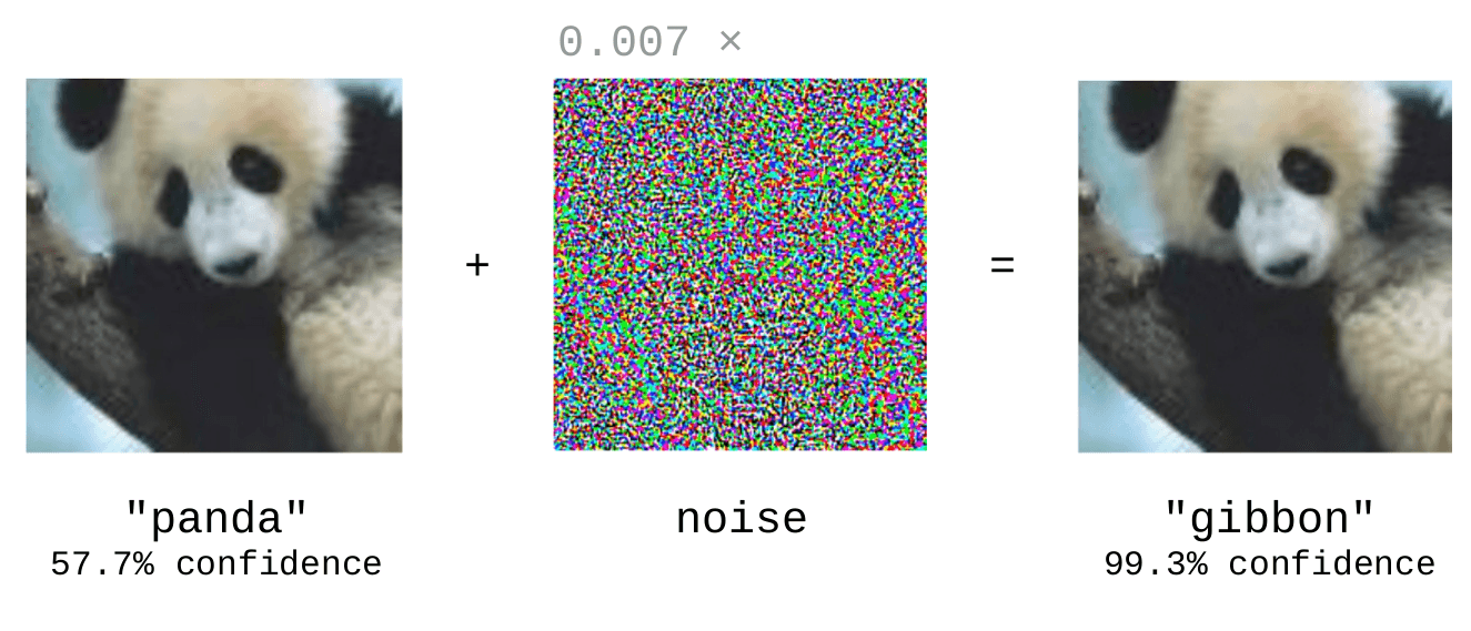 A series of 3 images showing a picture of a panda labelled with 'panda, 57.7% confidence', then a picture of noise generated as part of a fast gradient sign method (FSGM) attack, then the resulting image after the noise is applied. The image looks identical to the original, but is instead labelled 'gibbon, 99.3% confidence'.