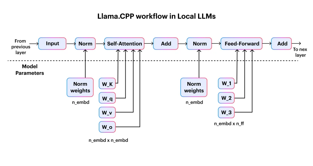 Llama.CPP and Its Role in Local LLMs