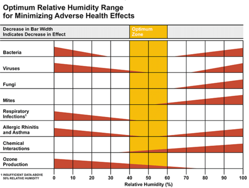 Indoor Air Quality and Healthy Humidity