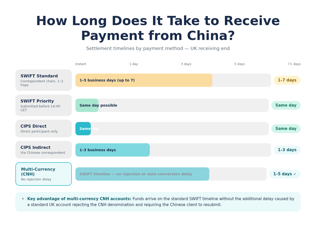 how long does it take to receive payment from China