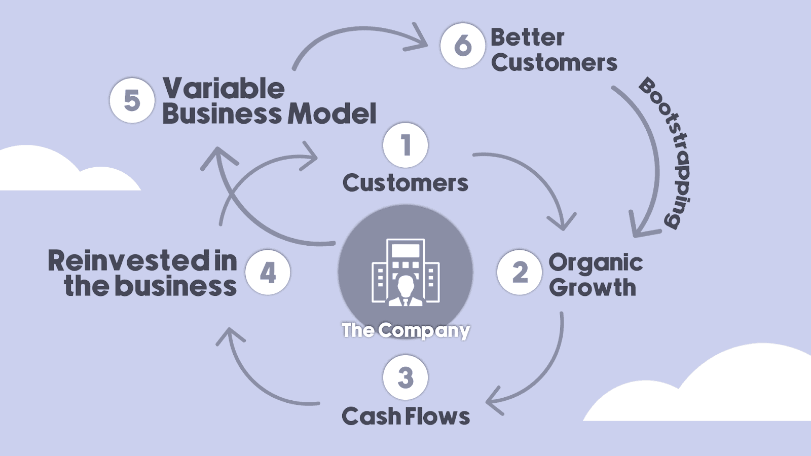 Step into the world of entrepreneurship. Here's the bootstrapping process described for indie hackers. Unravel the critical aspects of bootstrapping. The image showcases a roadmap leading from idea to sustainable business, symbolizing bootstrapped startups' challenging yet rewarding path. Arrows depict the iterative nature of the process, highlighting the importance of learning from failures and embracing adaptability. Join the ranks of resilient entrepreneurs who dared to bootstrap and explore how determination and innovation can transform dreams into reality.