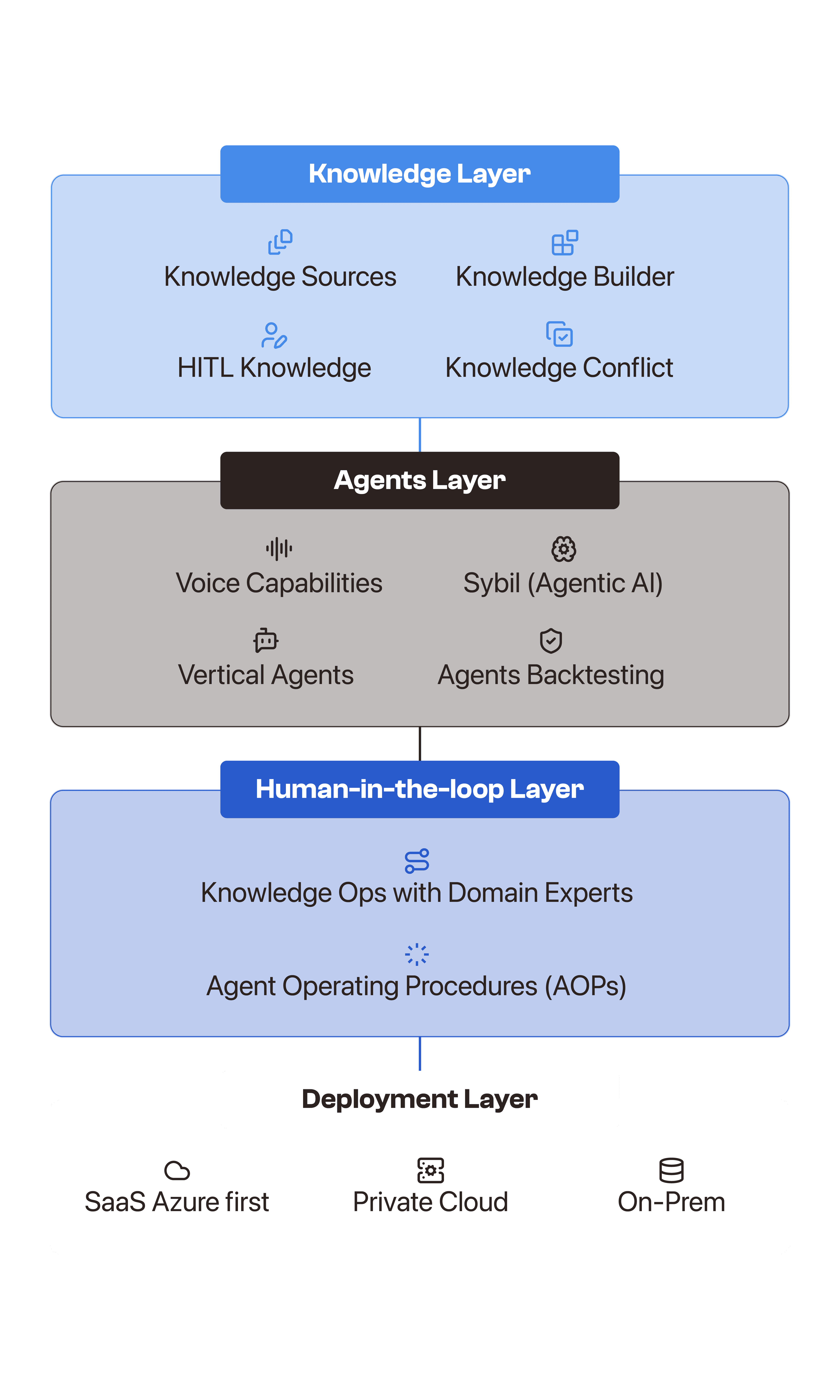 Syllotips' AI software architecture