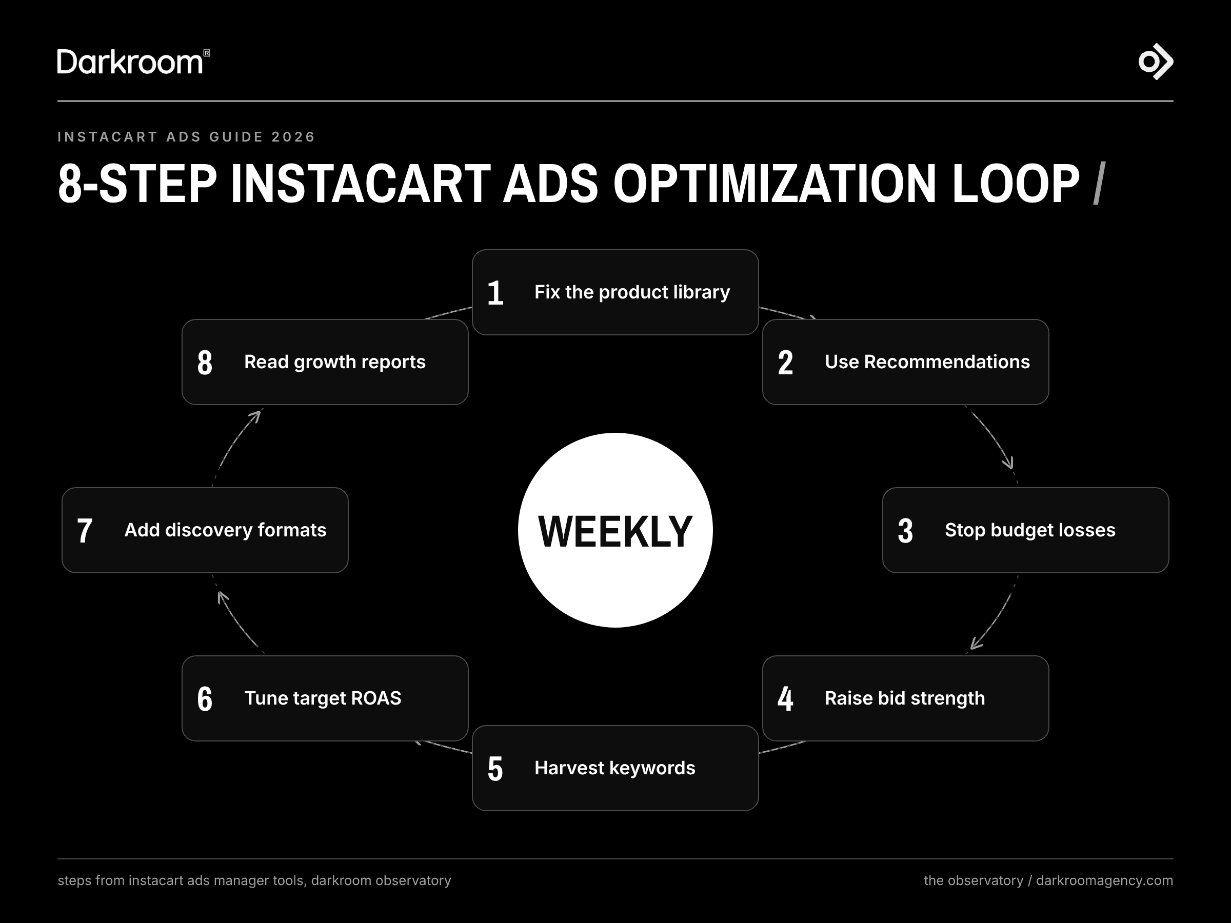 Eight-step Instacart Ads optimization loop, from fixing the product library to reading new-to-brand and shelf share reports.