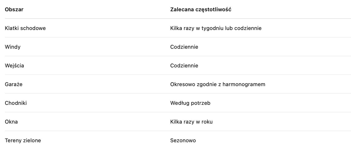 tabela sprzątania części wspólnych