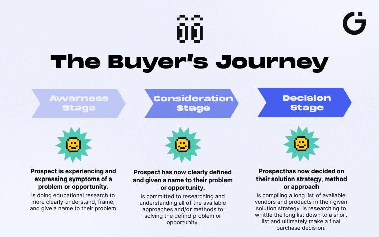 the buyer's journey