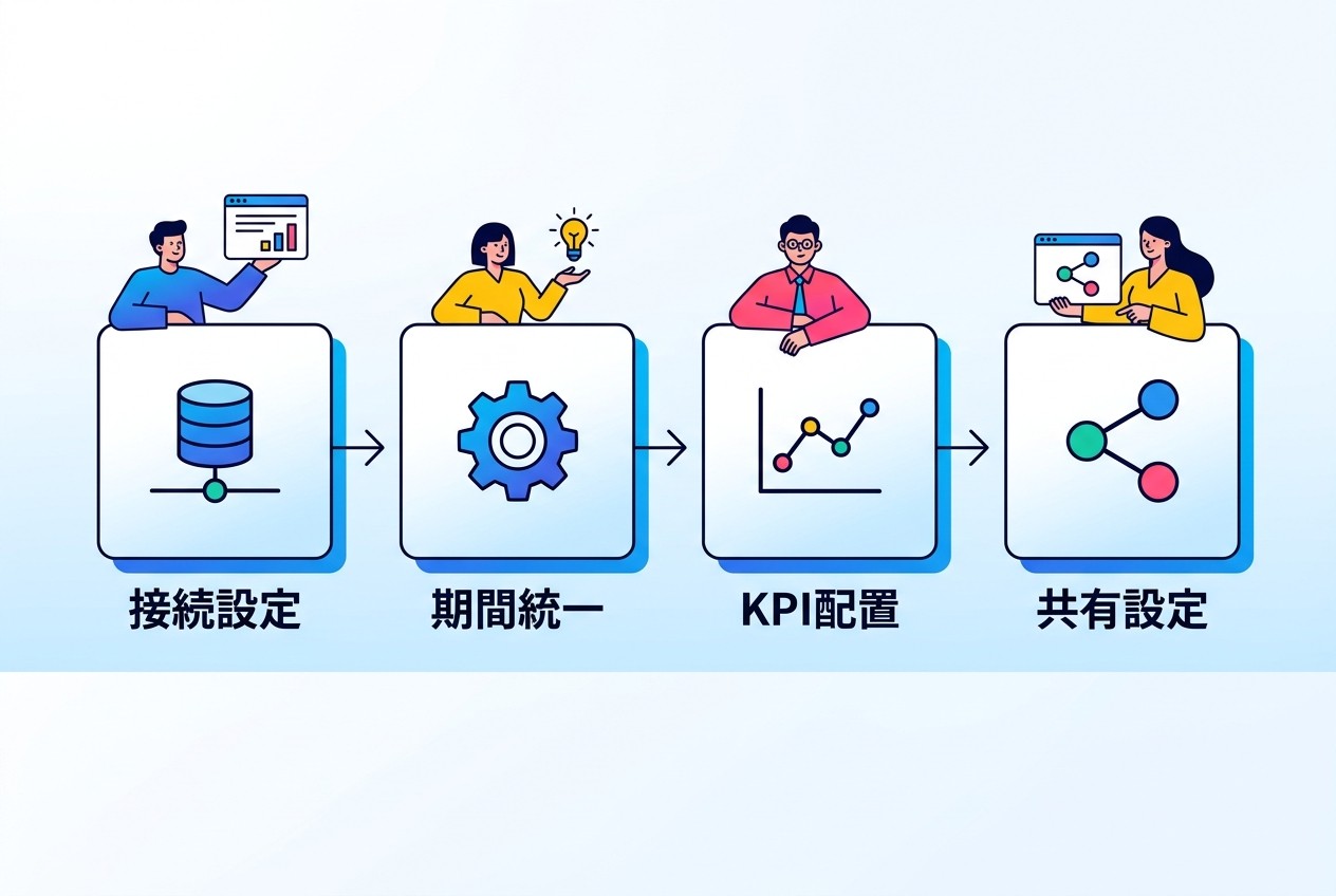 Looker Studio テンプレート作成の4ステップフロー。データソース接続→計測期間統一→KPI配置設計→共有設定の順で進めることで、運用開始後のトラブルを防げる。