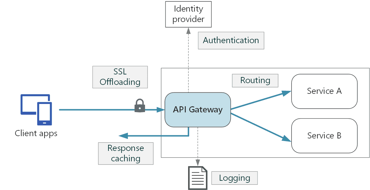 Deploying an API Gateway