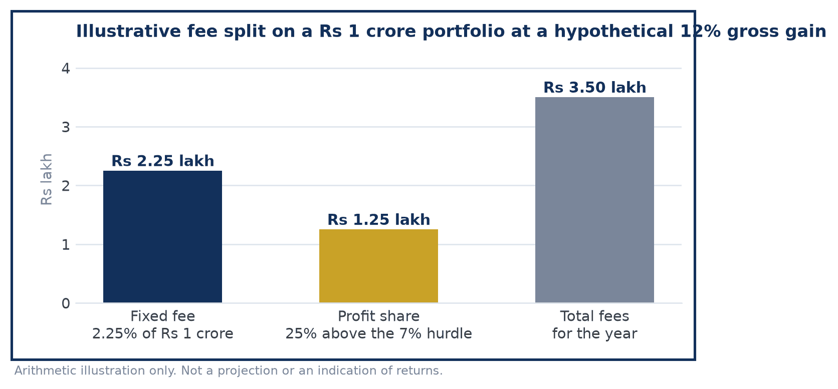 Illustrative fee split on a Rs 1 crore portfolio at a hypothetical 12% gross gain