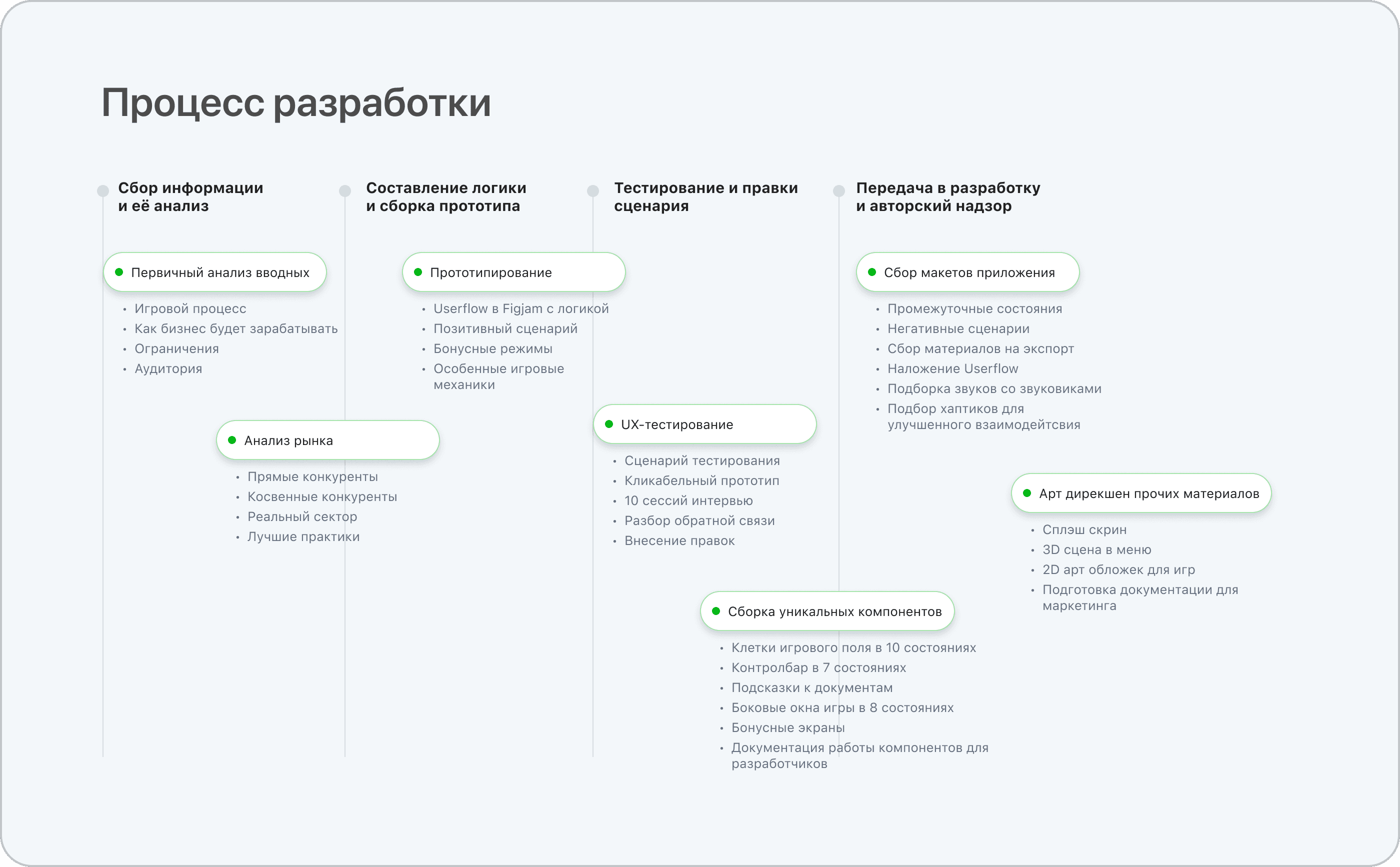 Процесс разработки