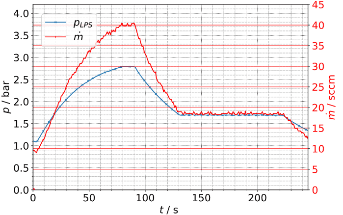 Figure 5: Measurement of transition time between operation points