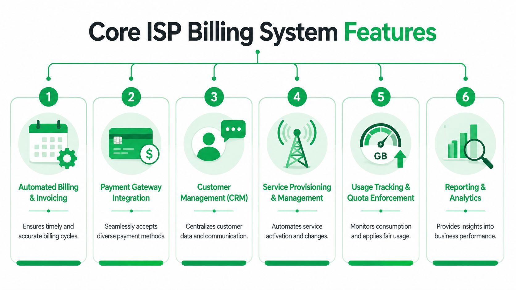 A diagram illustrating six core features of an ISP billing system including invoicing, CRM, and usage tracking.