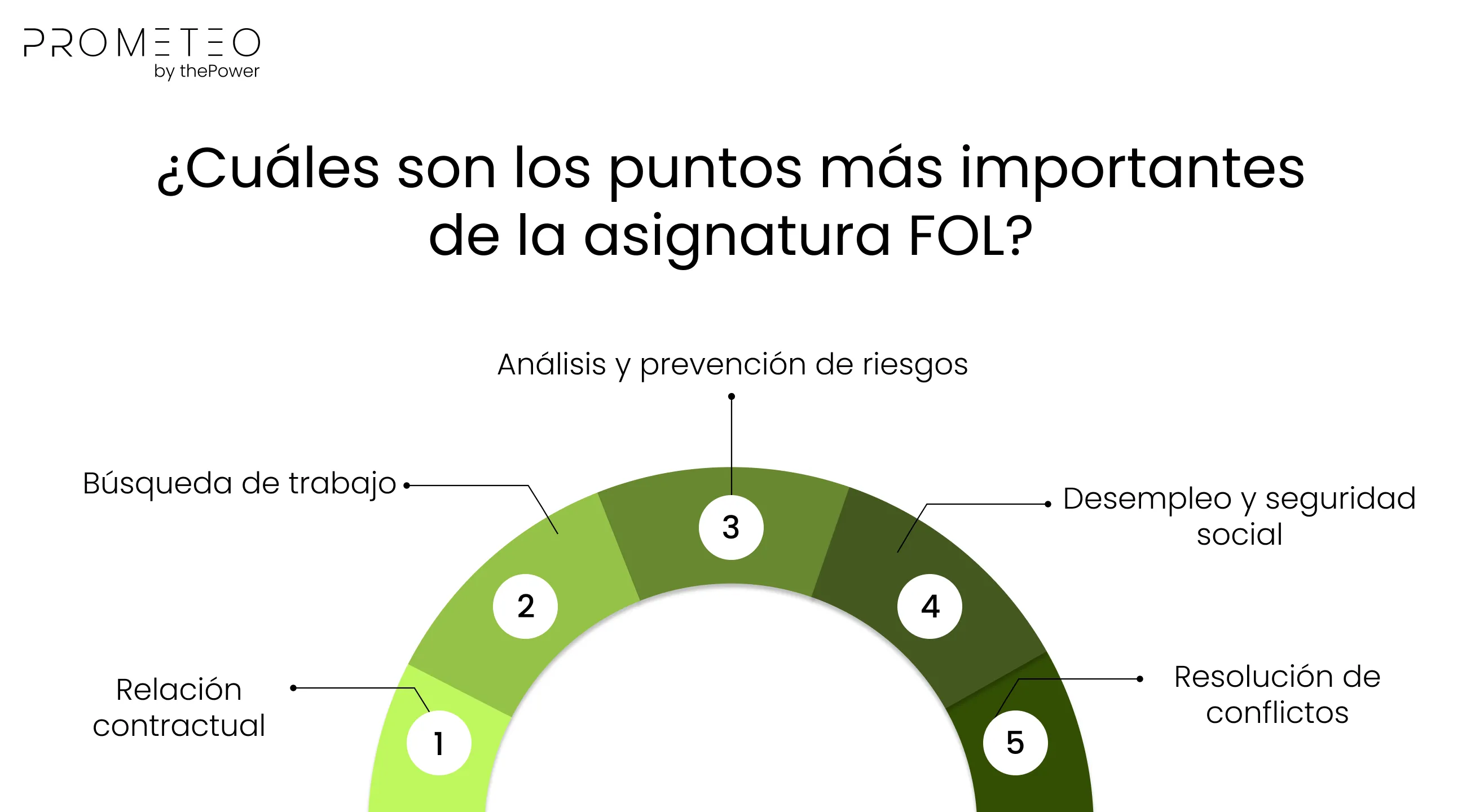 ¿Cuáles son los puntos más importantes de la asignatura FOL?