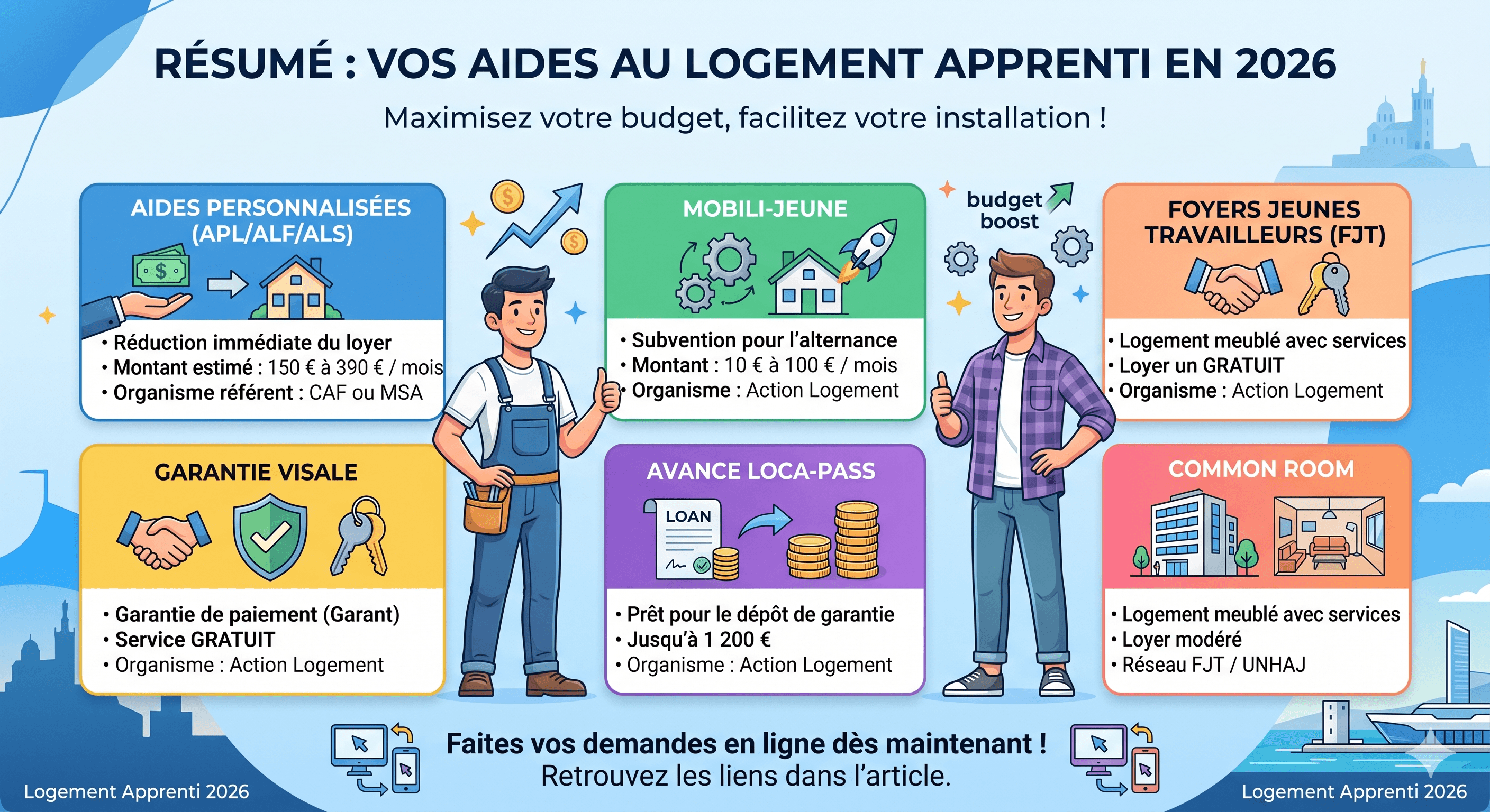 RÉSUMÉ : VOS AIDES AU LOGEMENT APPRENTI EN 2026" présentée sous forme de 5 cartes illustrées. La carte APL/ALF/ALS (CAF/MSA) indique une aide de 150€ à 390€ par mois pour réduire le loyer. La carte Mobili-Jeune (Action Logement) détaille une subvention de 10€ à 100€ par mois. La carte Garantie Visale (Action Logement) explique le service gratuit de garant. La carte Avance Loca-Pass (Action Logement) mentionne un prêt jusqu'à 1200€ pour le dépôt de garantie. Enfin, la carte FJT (Réseau FJT/UNHAJ) présente des logements meublés à loyer modéré avec services. L'image inclut deux jeunes apprentis souriants et un appel à l'action en bas : "Faites vos demandes en ligne dès maintenant ! Retrouvez les liens dans l'article.