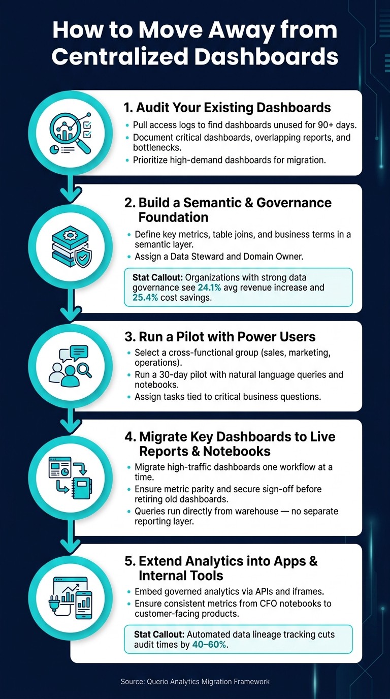 How to Migrate Away from Centralized Dashboards: 5-Step Guide