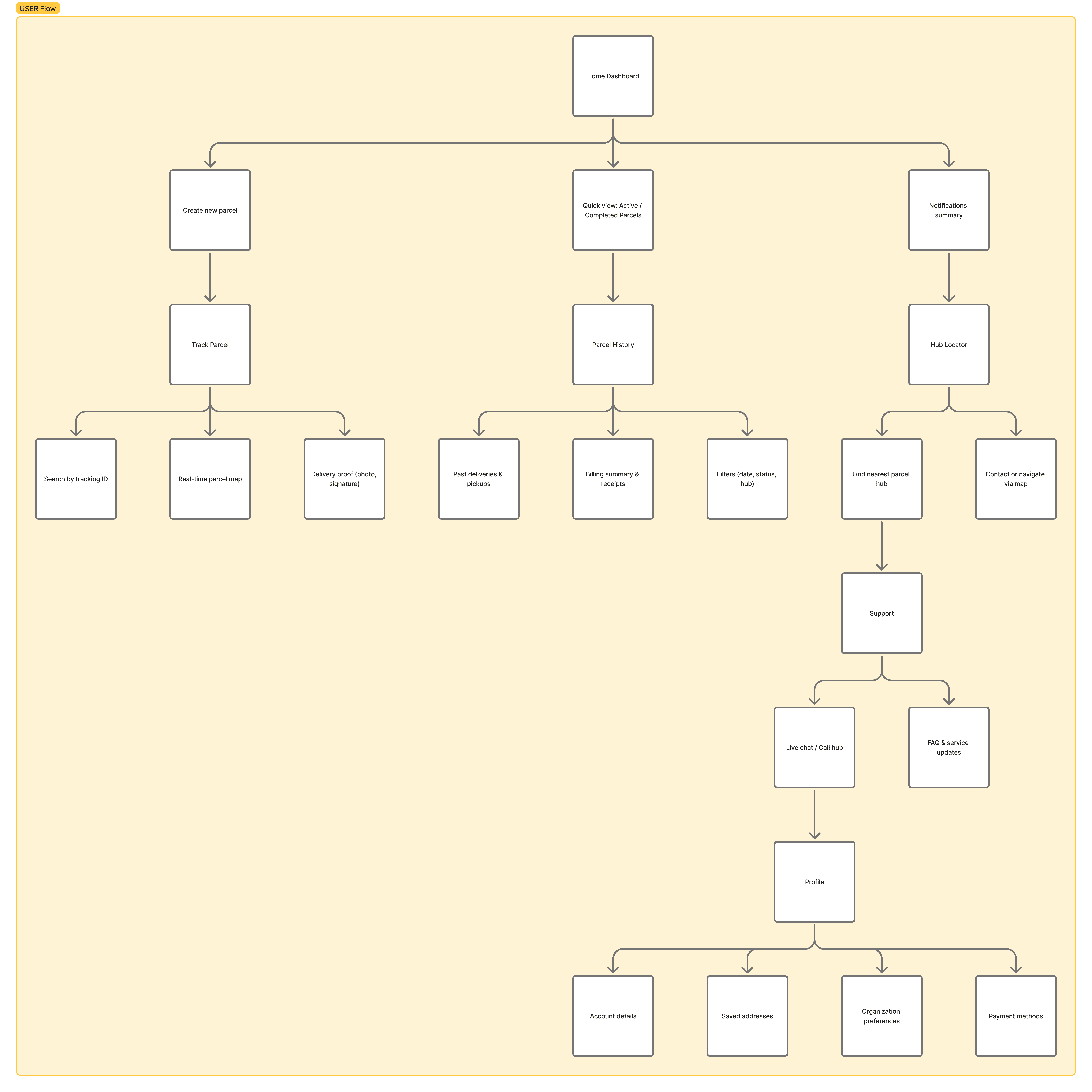Tasheel post user flow