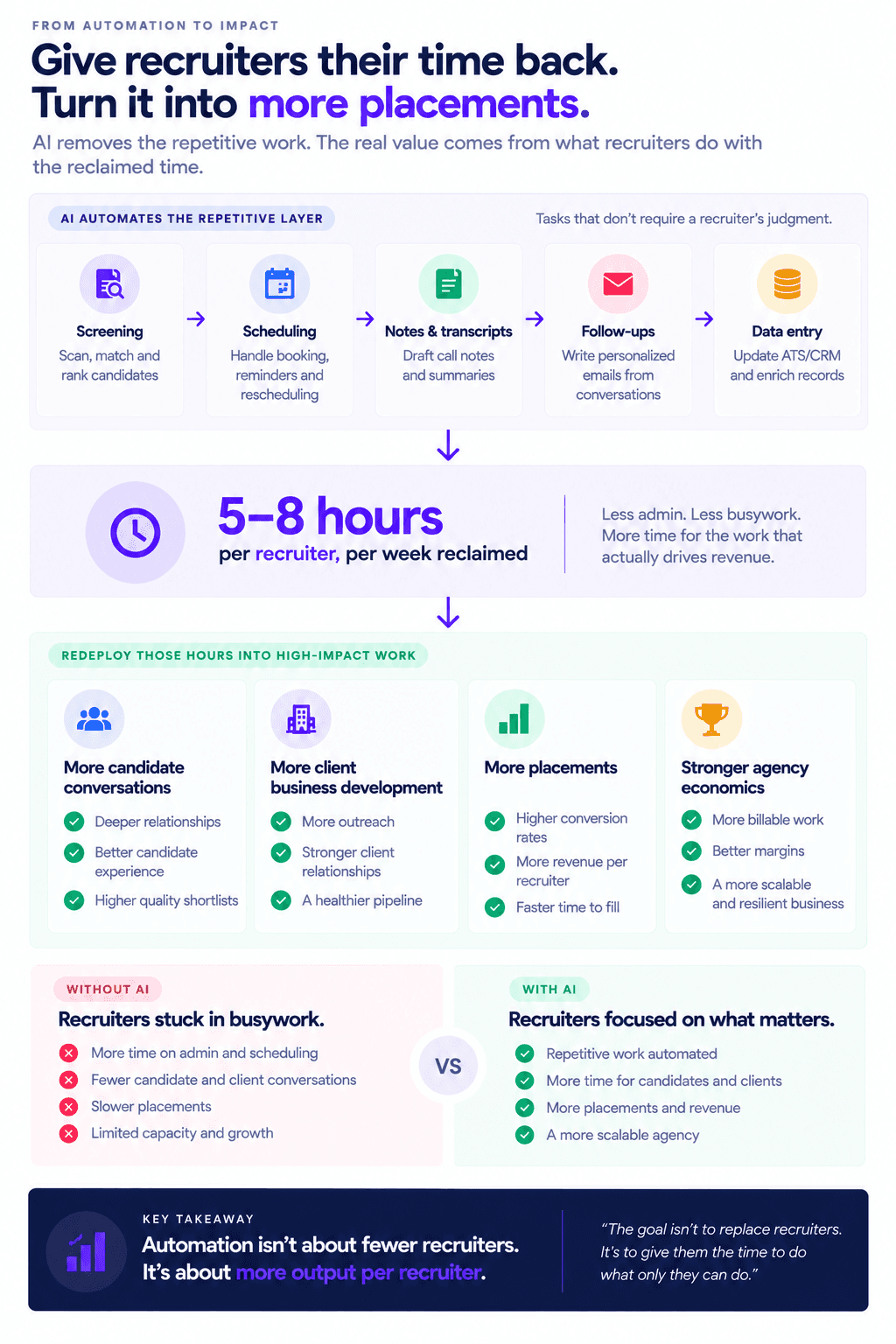 AI recruitment automation infographic showing 5–8 hours reclaimed for candidate outreach, client growth, placements, and revenue.