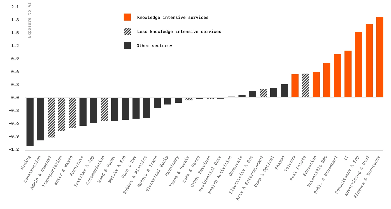 A bar chart showing the exposure of various industry sectors to AI. The x-axis lists sectors such as finance, IT, and mining, while the y-axis represents AI exposure levels. Knowledge-intensive services like finance and insurance have the highest AI exposure, marked in orange.