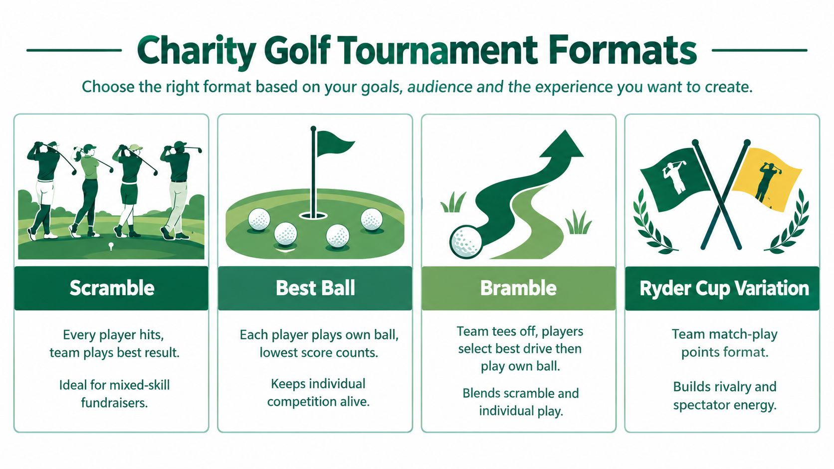 An infographic showing four common charity golf tournament formats including scramble, best ball, bramble, and ryder cup.