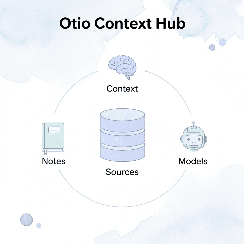 Hub and spoke diagram showing Otio at the center connected to sources, notes, context, and AI models