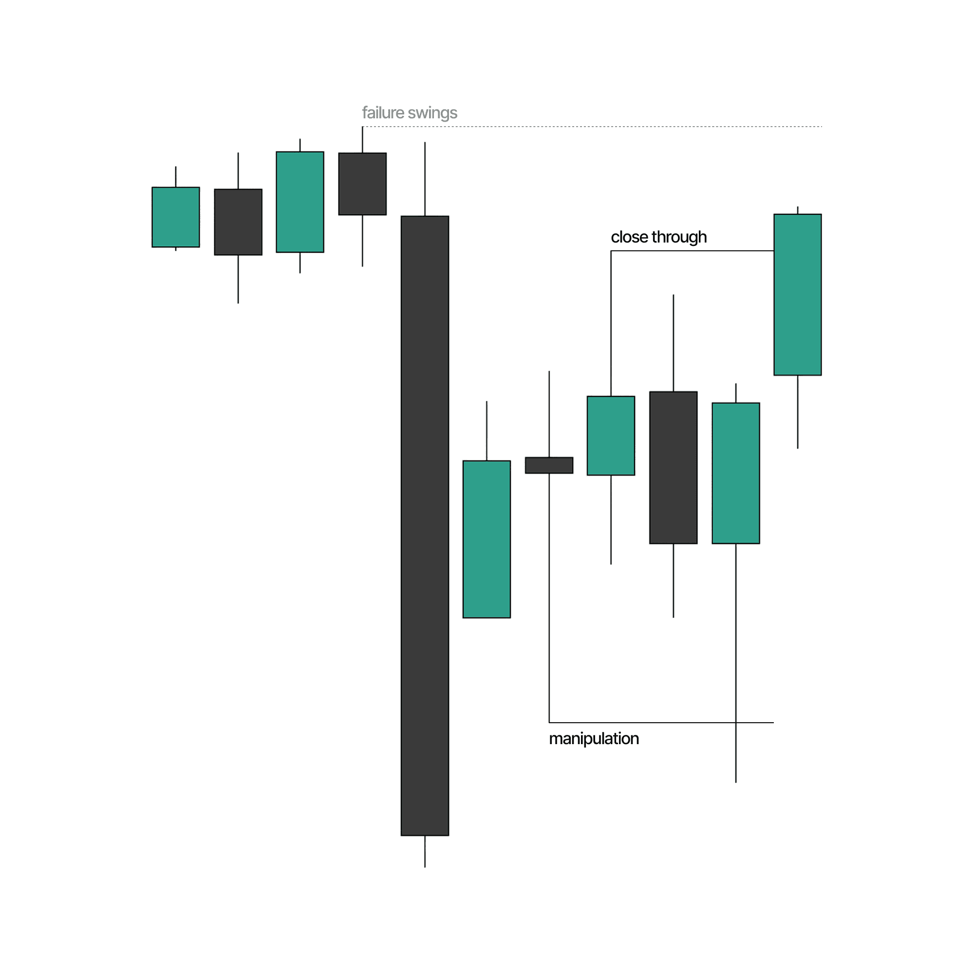 Daily chart with annotated relevant highs and lows with failure swings above as the draw on price.