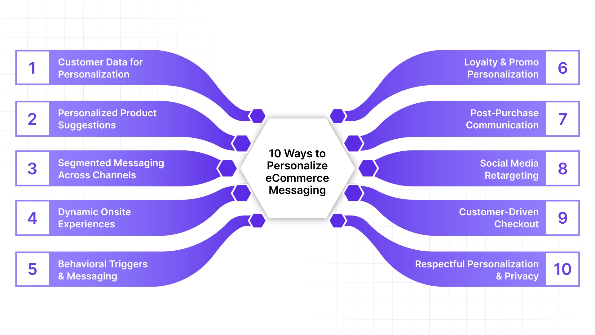 10 Ways to Personalize eCommerce Messaging