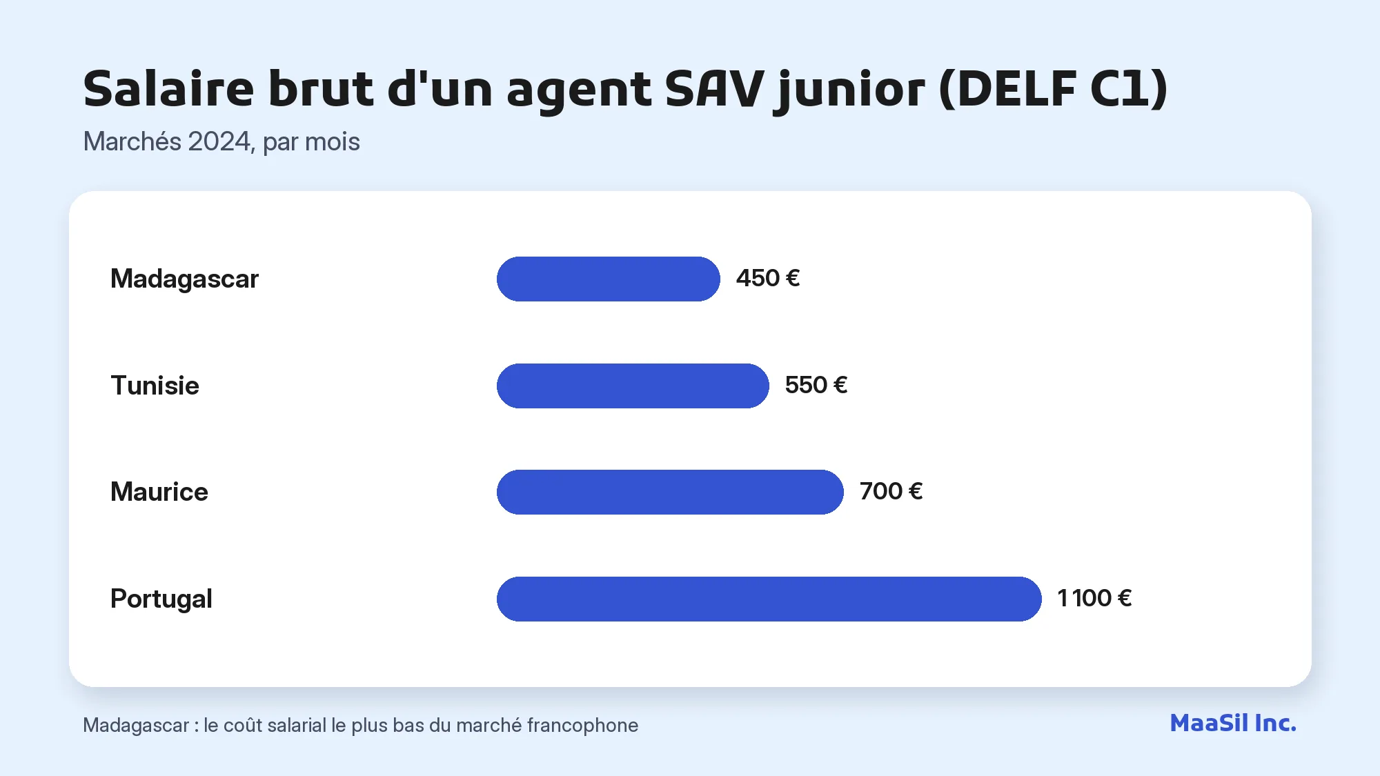 Graphique des salaires d'un agent SAV junior : 450 € à Madagascar, 550 € en Tunisie, 700 € à Maurice, 1 100 € au Portugal