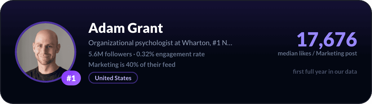 Adam Grant, number 1 LinkedIn marketing creator: 17,676 median likes per marketing post, 5.6M followers