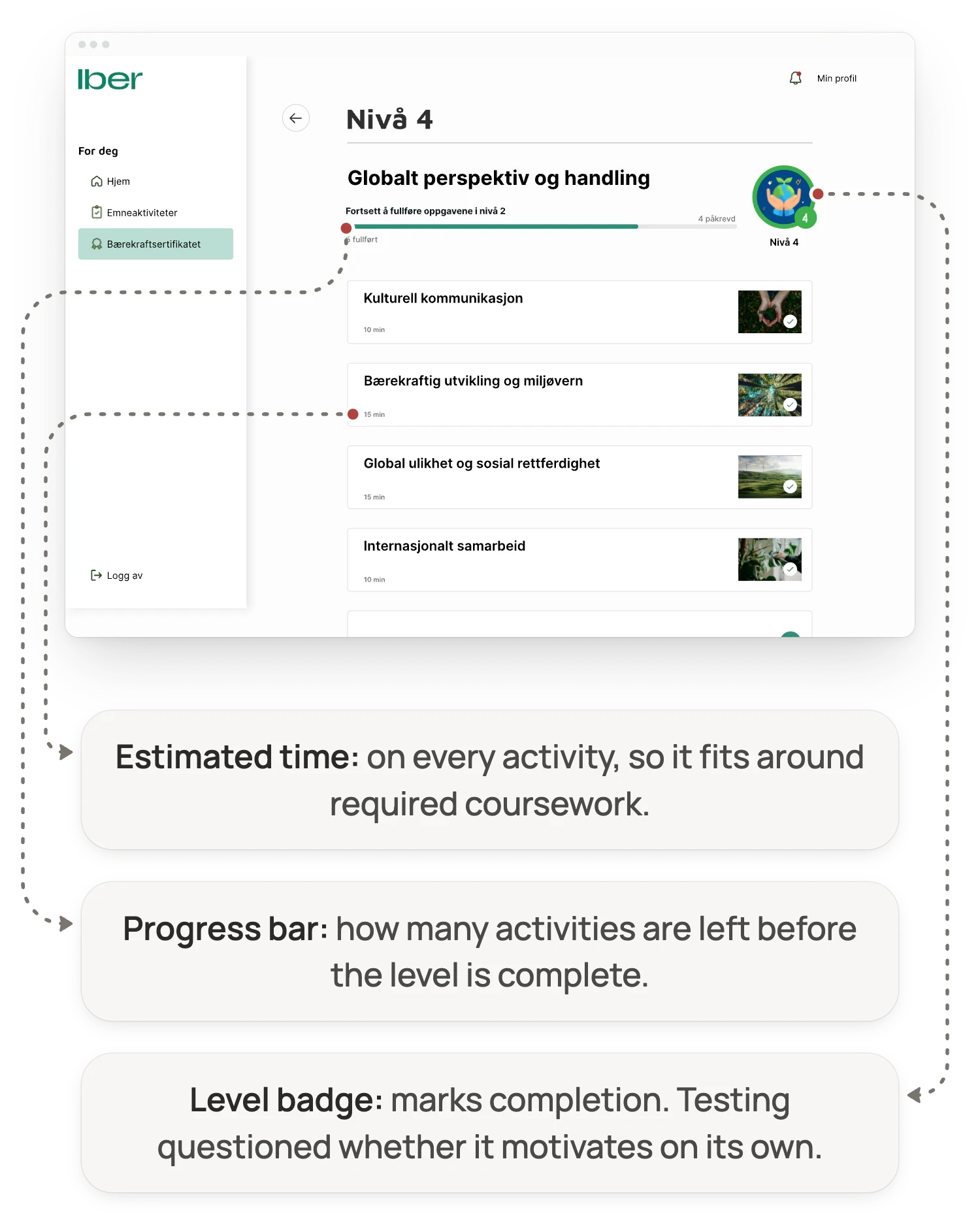 Iber level 4 screen in Norwegian with three annotations. Progress bar: how many activities are left before the level is complete. Estimated time on every activity, so it fits around required coursework. Level badge marks completion; testing questioned whether it motivates on its own.