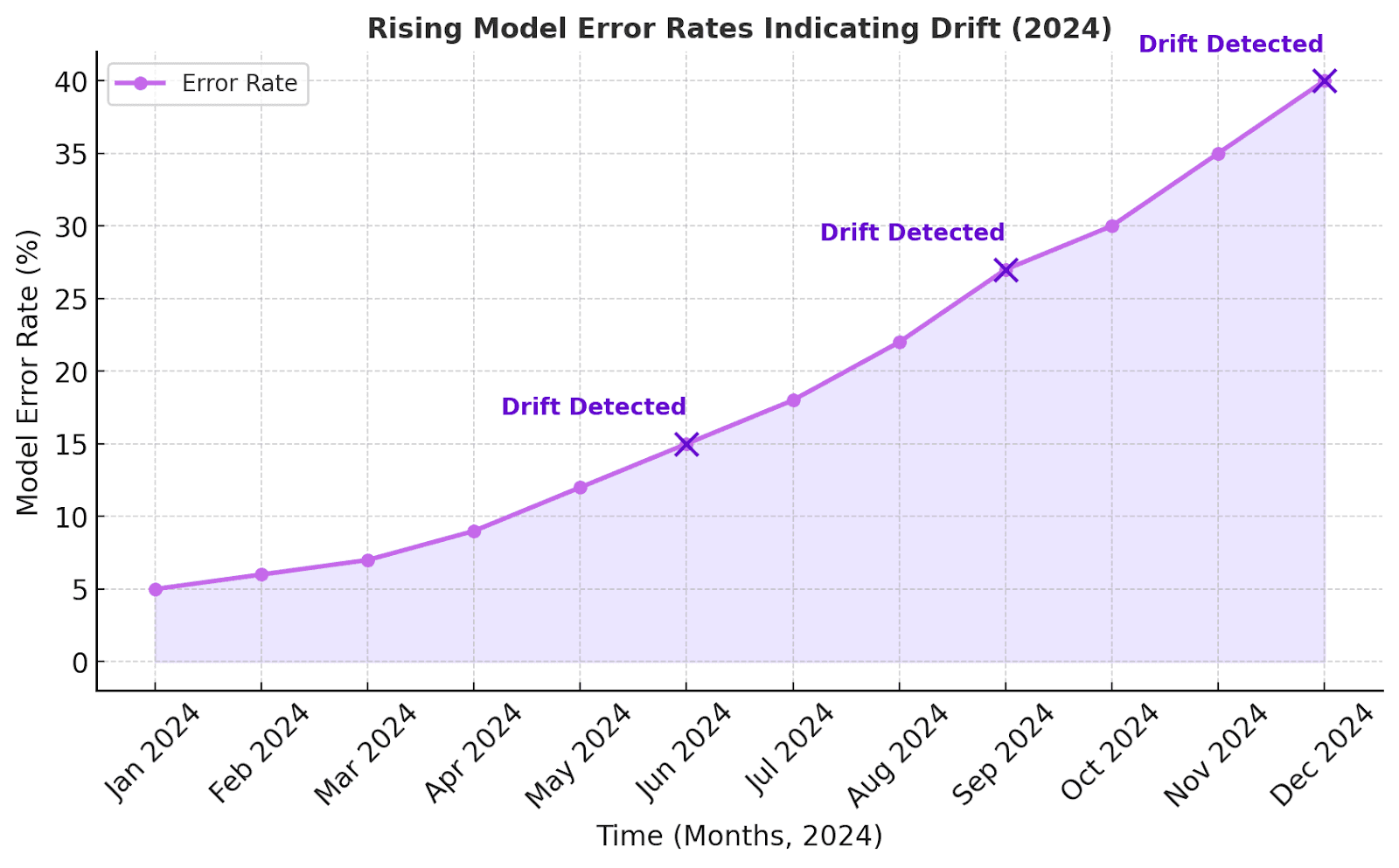  Model Drift