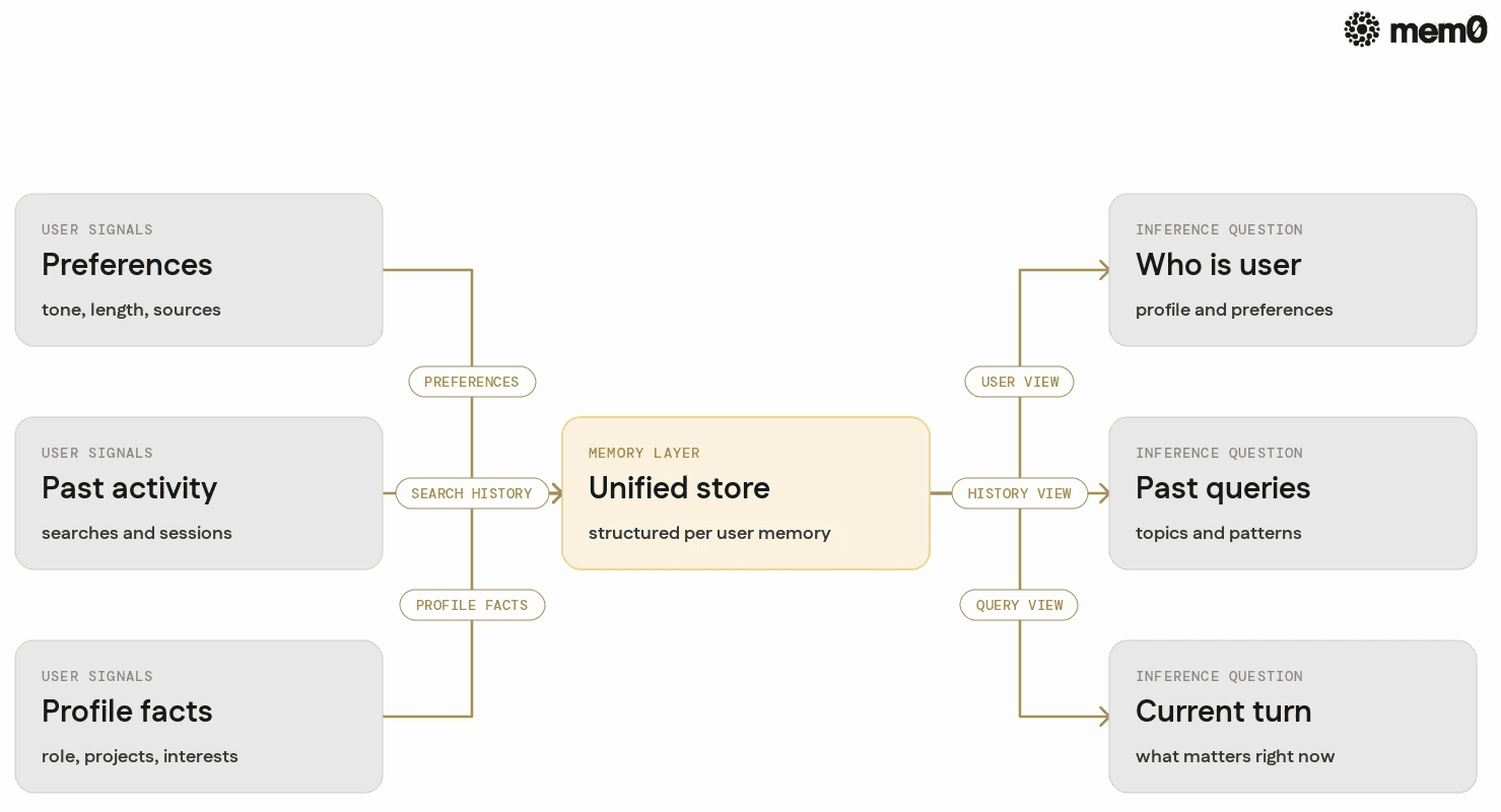 Shows how preferences, past activity, and profile facts feed into a unified store that answers three key questions at inference time.