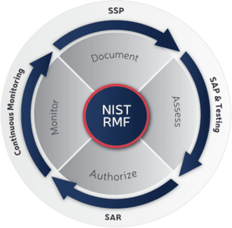 Fedramp Risk Management Framework