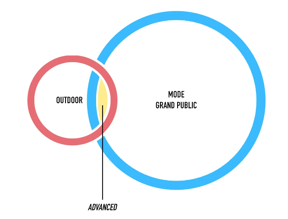 Schéma du positionnement des marques outdoor, mode grand public et segment advanced