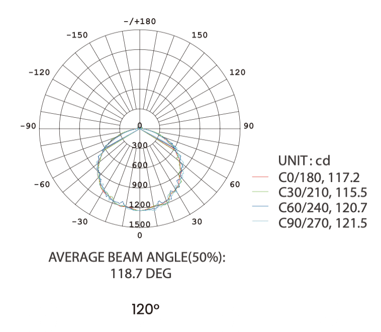 FOCO EX-R linear Explosion-Proof LED light IES photometric diagram, light distribution curve for 120° beam angle
