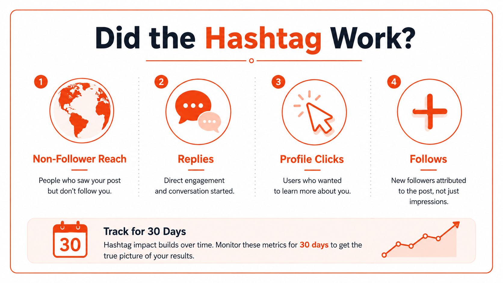An infographic showing four key metrics to measure hashtag performance: Non-Follower Reach, Replies, Profile Clicks, and Follows.