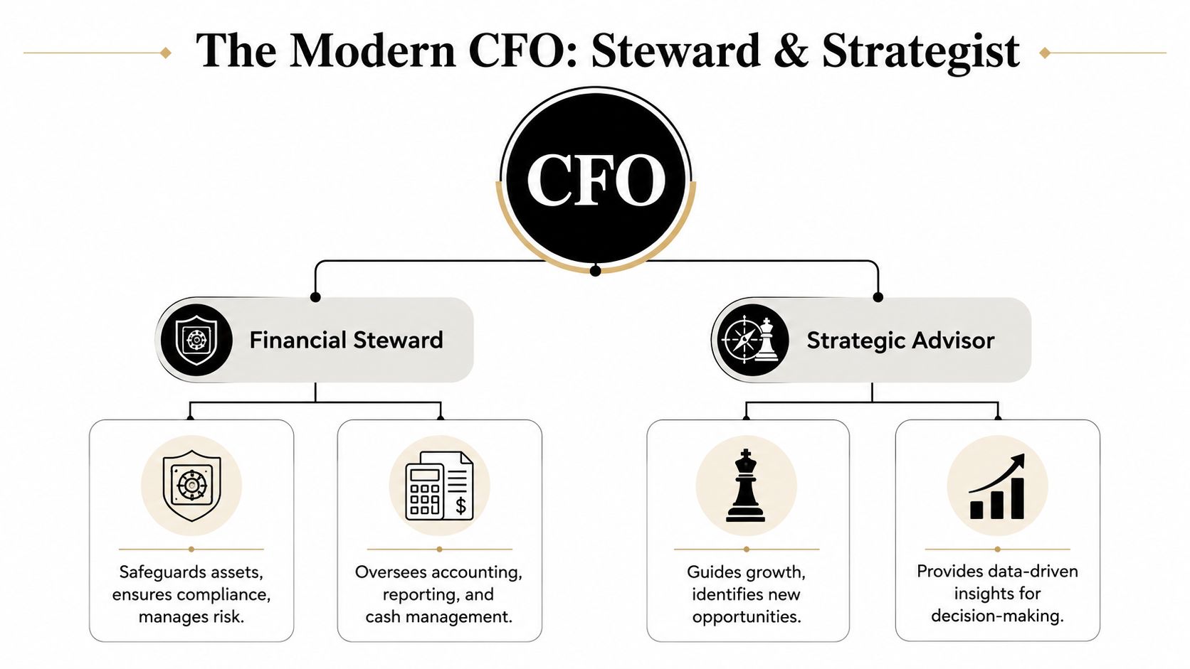 A diagram outlining the dual roles of a modern CFO as a financial steward and strategic advisor.