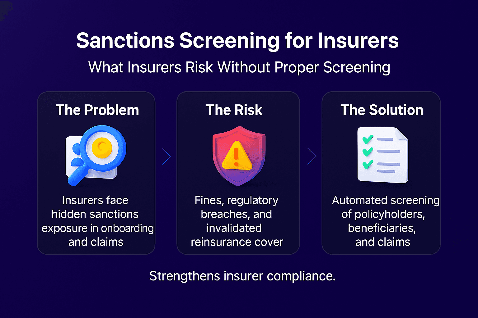 Infographic showing sanctions screening for insurers with three panels explaining the problem, the risk, and the solution, highlighting hidden sanctions exposure, regulatory fines, and automated screening to strengthen compliance.