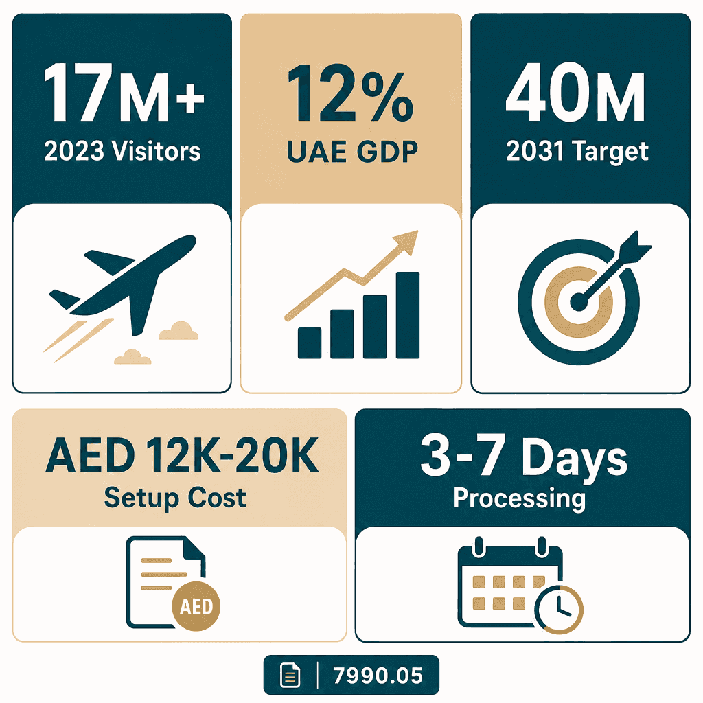 Infographic: Tourism Promotion Activities Business License in Dubai