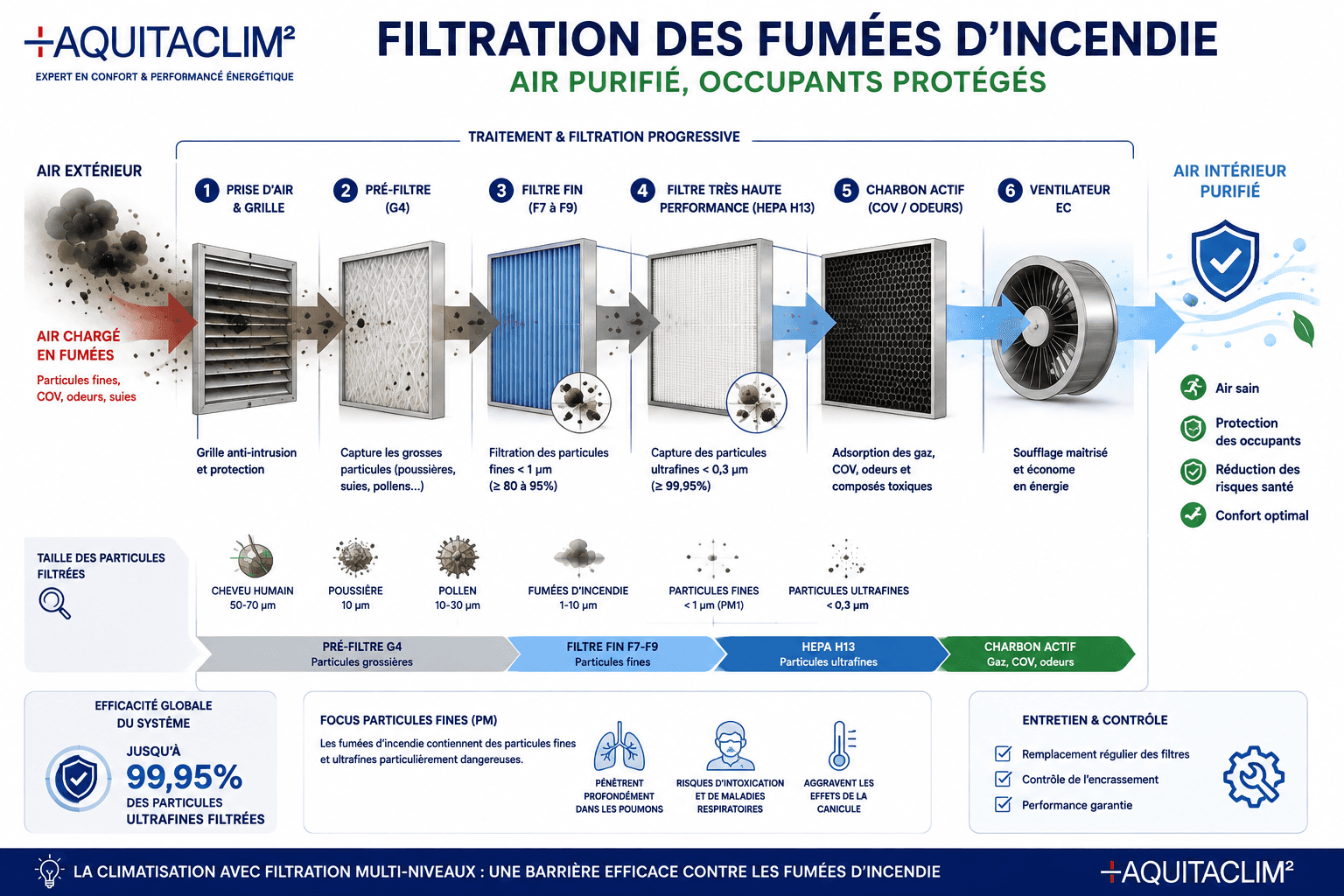 climatisation filtration particule fines fumées incendie