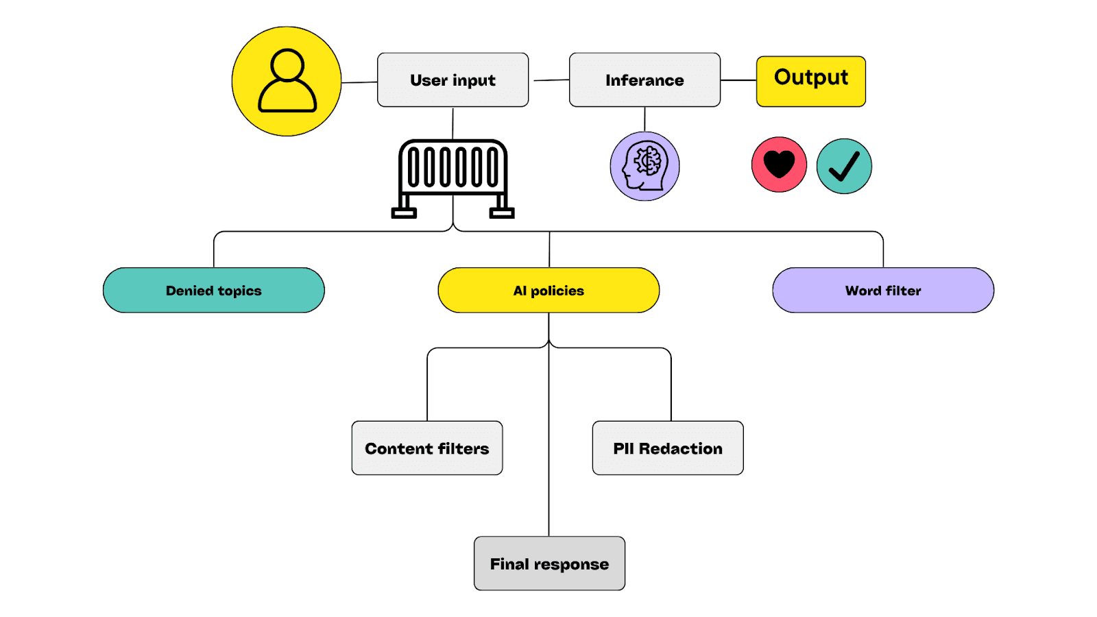 Illustration of AI guardrails that ensure outputs are safe and responsible for users. 