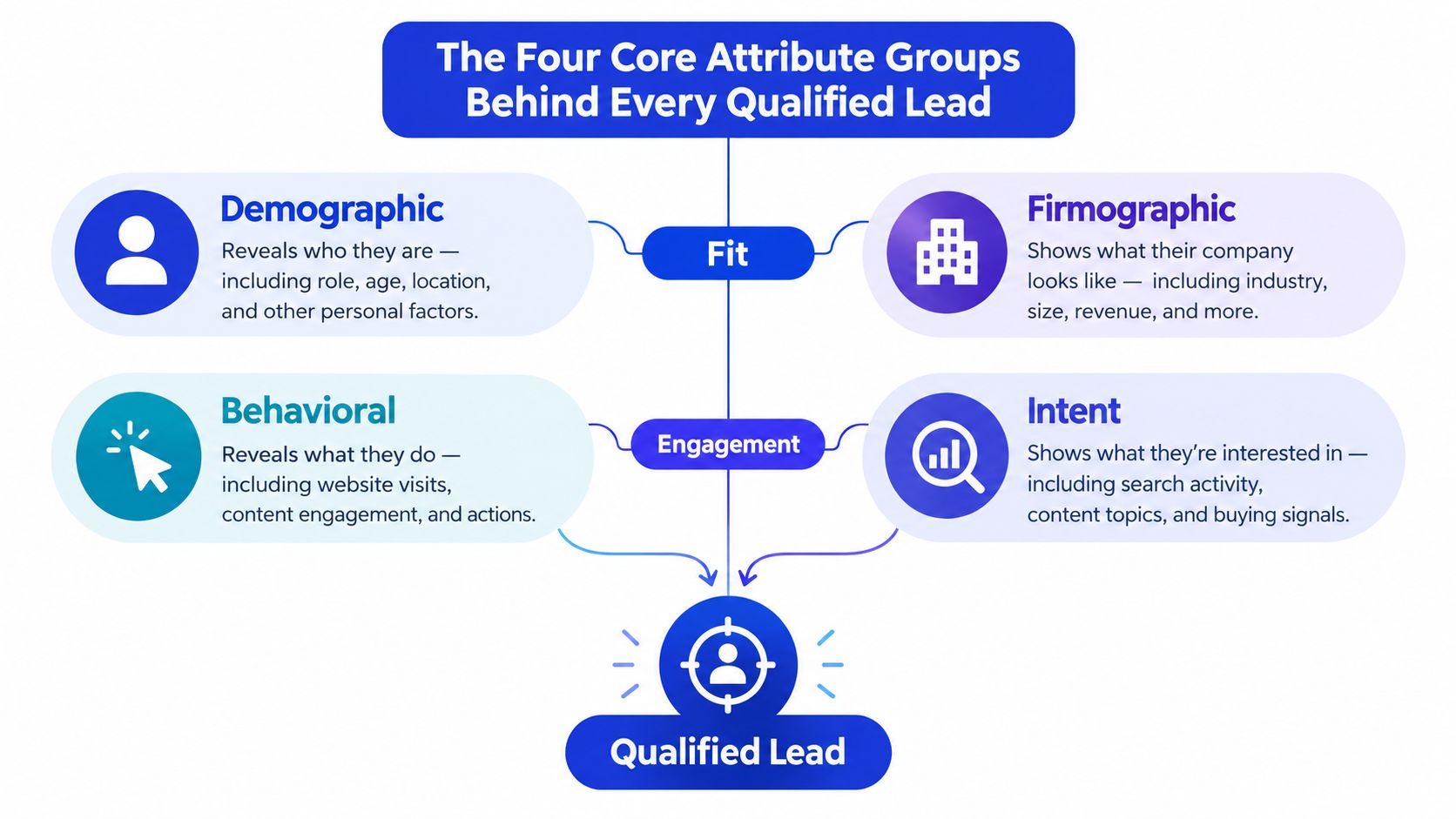 An infographic showing the four core attribute groups of a qualified lead: demographic, firmographic, behavioral, and intent.