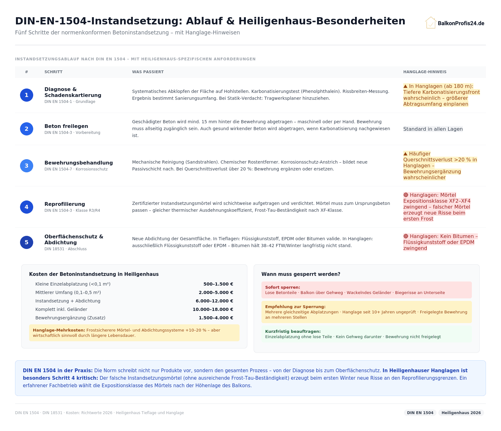 Infografik: DIN-EN-1504-Instandsetzung Heiligenhaus – 5 Schritte: Diagnose, Freilegen, Bewehrungsbehandlung, Reprofilierung (Hanglage: XF2–XF4-Mörtel zwingend), Abdichtung (Hanglage: kein Bitumen). Kosten 500–18.000 € je nach Umfang.